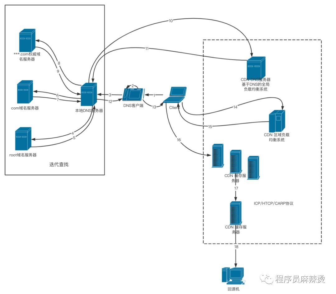 cdn按请求计费,请求cdn会消耗流量