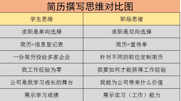 没有投过简历但是却收到面试邀请,发送简历后如何争取一个面试机会