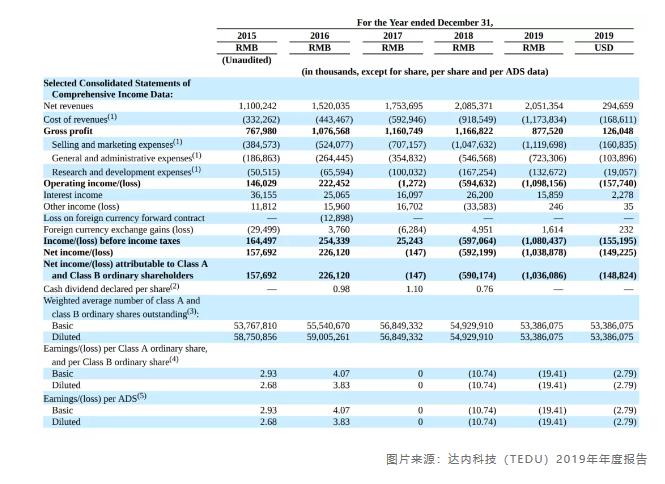 达内教育的财报,达内2019年财报