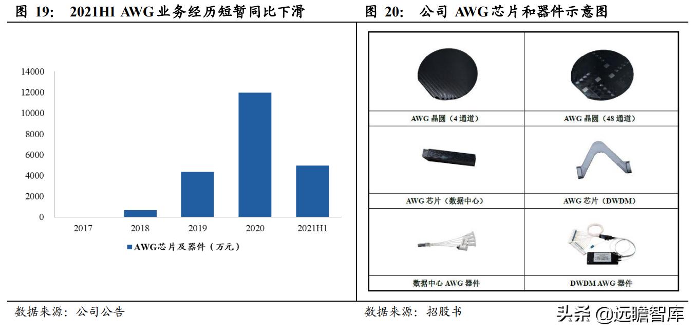 光通信芯片的发展,光通信大会仕佳光子