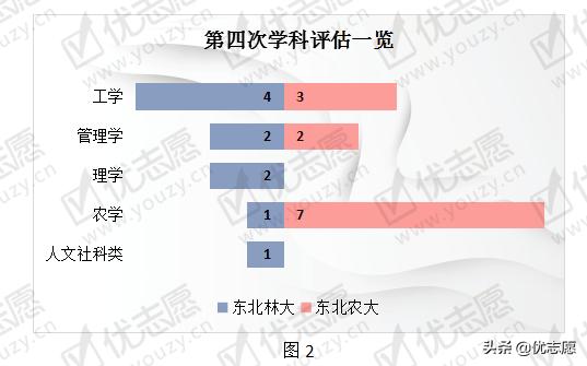 东北林业大学VS东北农业大学实力对比