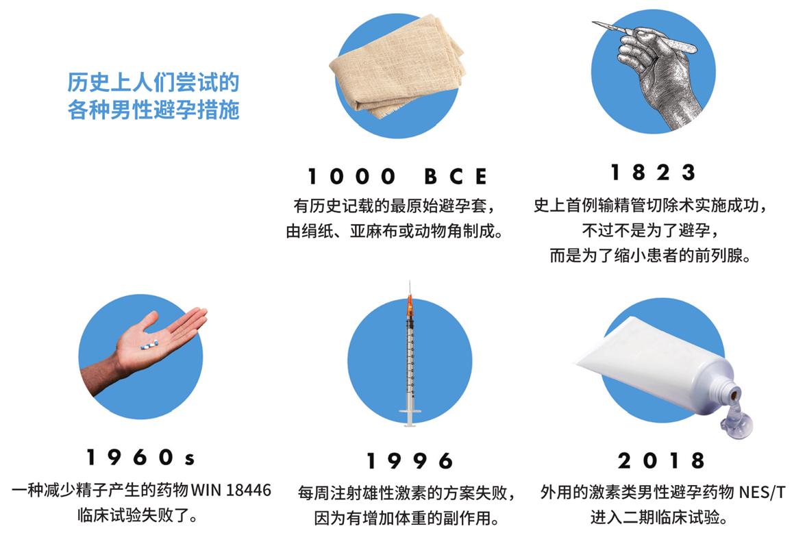 首款注射式男性避孕药通过临床试验,男性避孕时代近在眼前了?