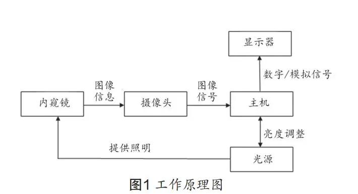 【设备维修】腹腔镜系统常见故障及术中紧急处置措施分析