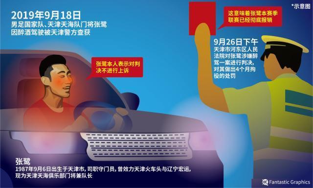 「历史上的今天」中国足球耻辱！国足门神张鹭酒驾被刑拘