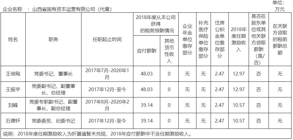 山西国投集团领导,山西18家省属国企排名
