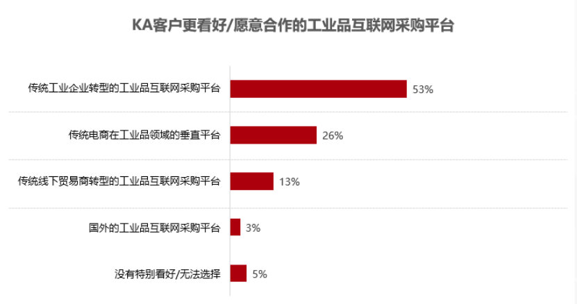b2b工业互联网行业,互联网b2b现状