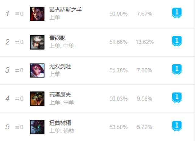 lol上单鳄鱼符文天赋图,lol上单鳄鱼打新版猴子