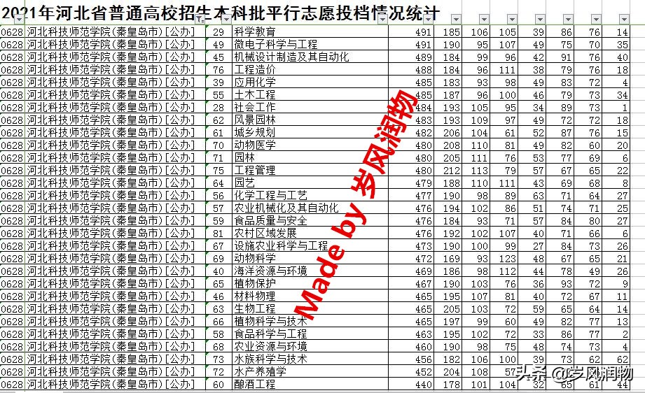 难以置信!秦皇岛市域第一所高校,河北科师,专业间分差近百分