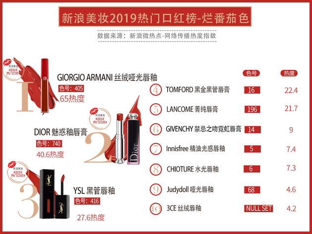 2019年最热门的10支爆款口红,盘点热门口红