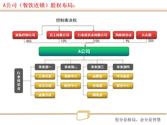 看连锁店如何打造、裂变式合伙人激励机制（绝密珍藏PPT）