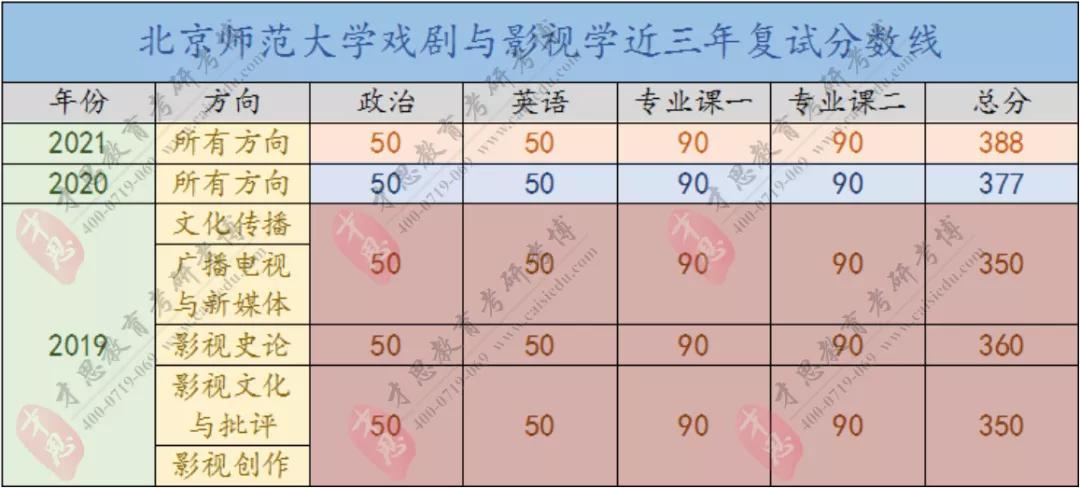 北京师范大学传媒考研真题,北京师范大学考研317分