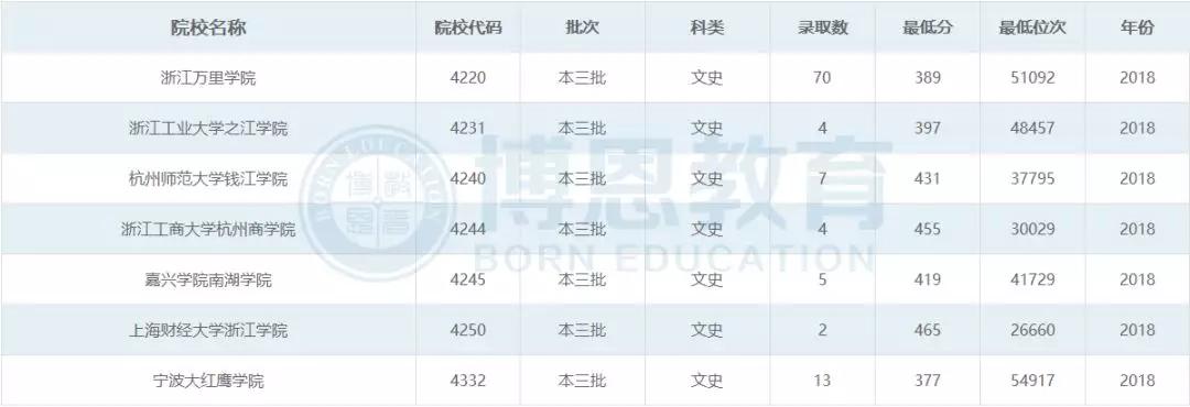 博恩志愿填报二本,博恩志愿填报2019