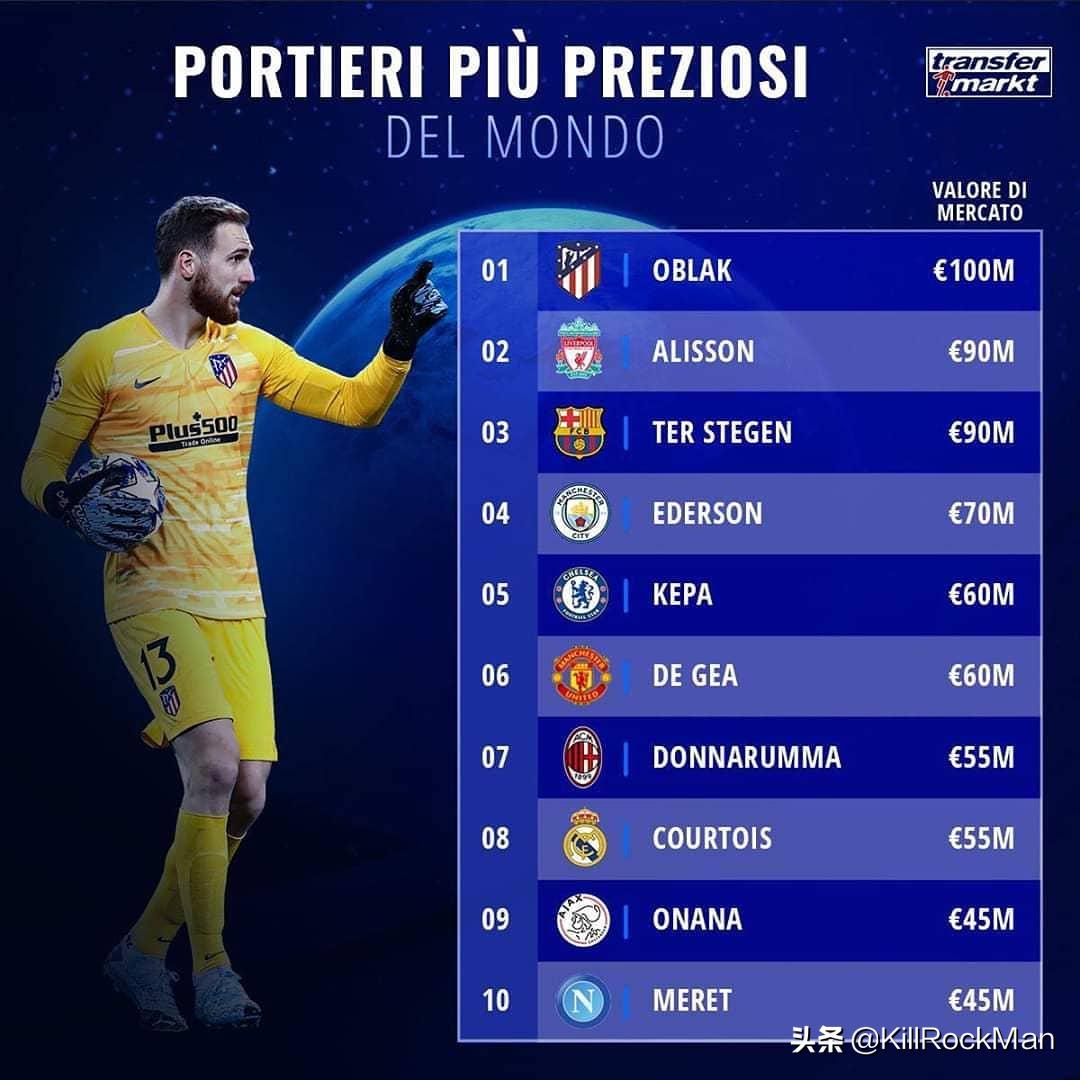 曾在欧冠一战封神，连续4年获得萨莫拉奖，当今世界足坛第一门神