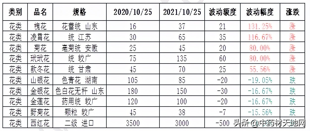 2021年中药材收购价格表,2016-2020年中药材价格趋势
