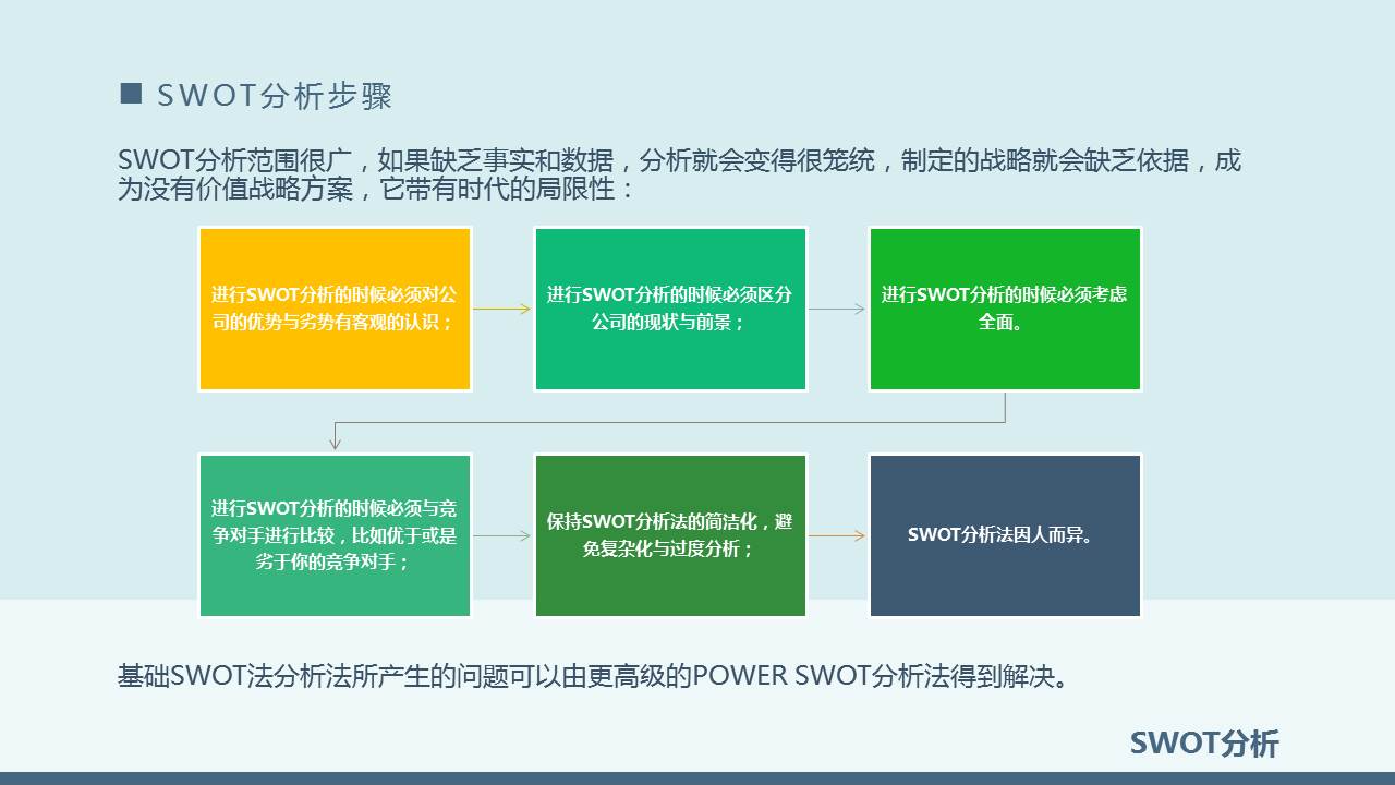 SWOT分析ppt,swot分析报告ppt