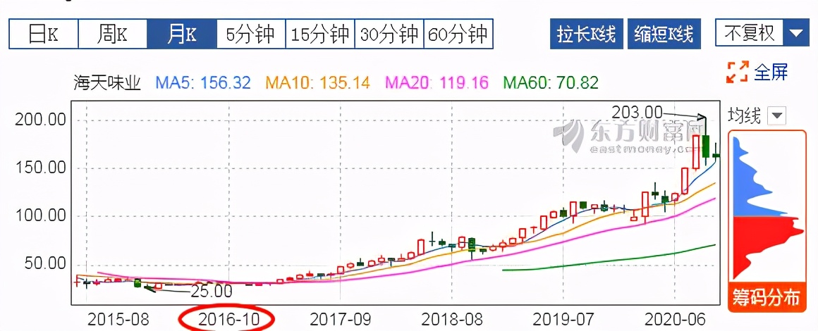 一般炒股的人不知道庄家的套路,一般人不知道的行业