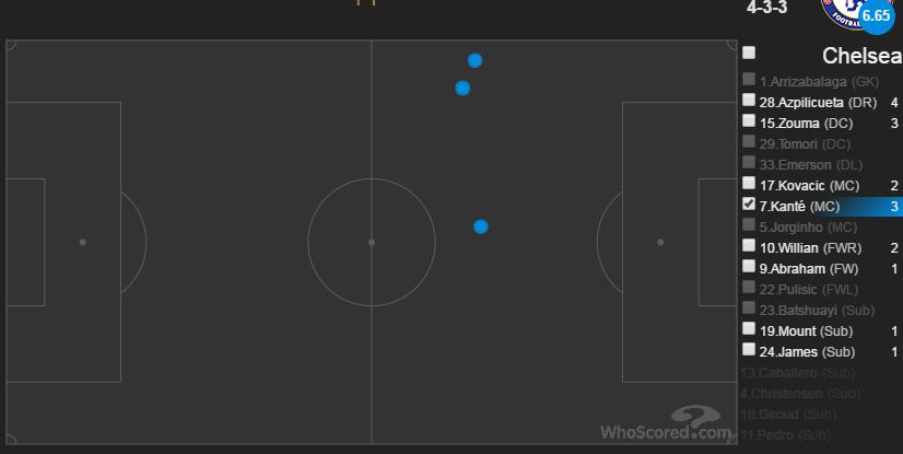 地表最强之人坎特：28岁还能继续进化，攻守兼备的蓝军铁闸