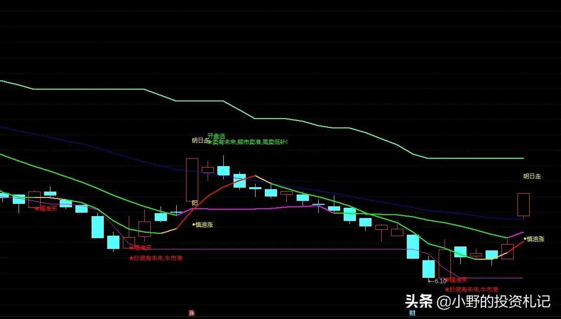 通达信日内突破交易指标,通达信买入卖出指标编辑
