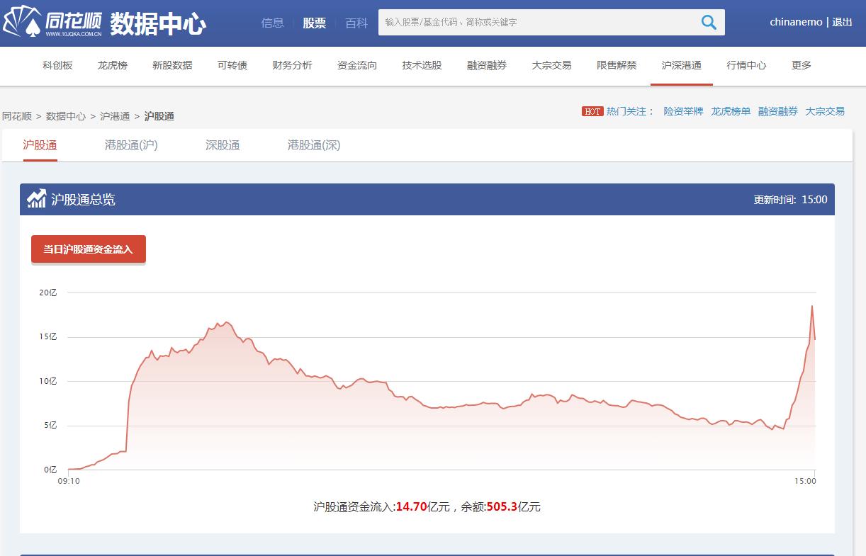 怎样看到北上资金当天流向,股市如何看北上资金动向