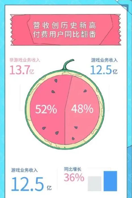 31家游戏上市公司,37家上市公司披露上半年业绩