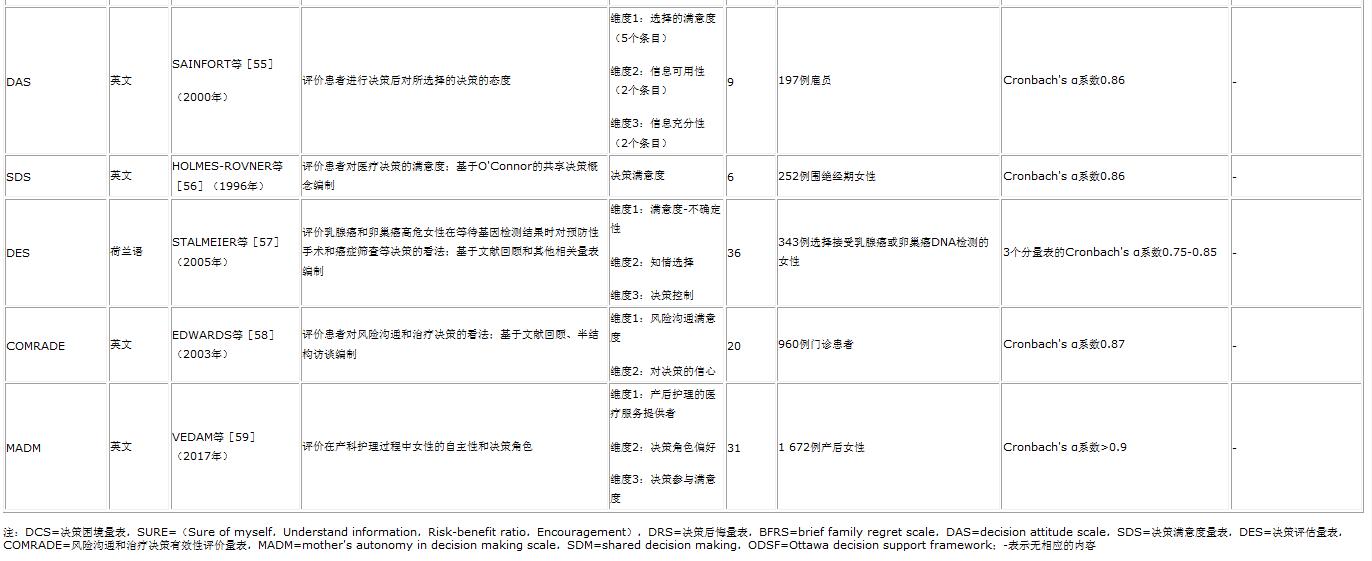 国内外医患共享决策评估工具的系统综述