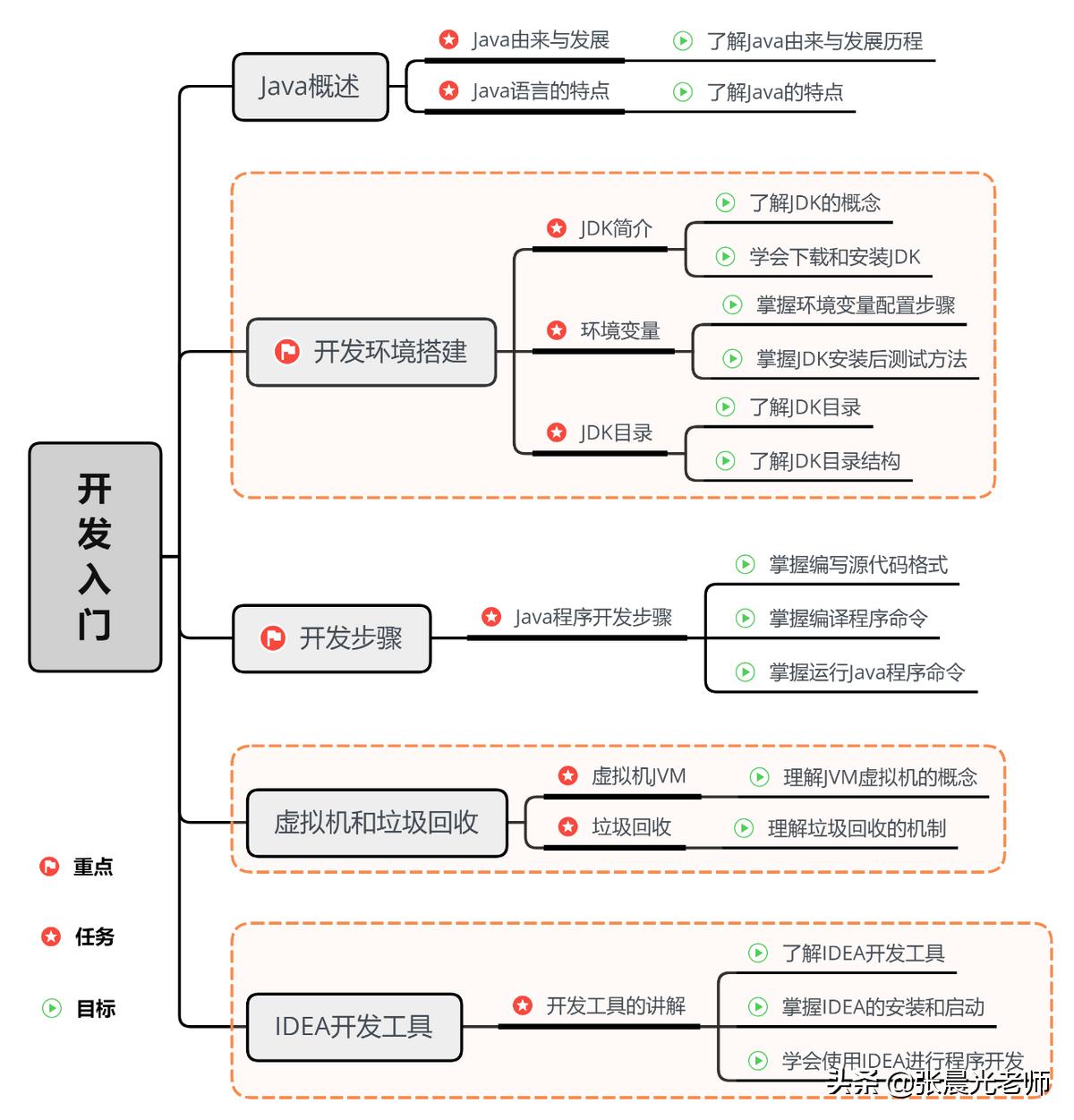 Java编程思想第3版,java编程思想视频教程