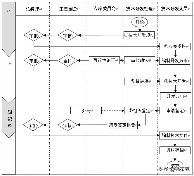 研发员岗位职责说明书,研发岗位管理制度