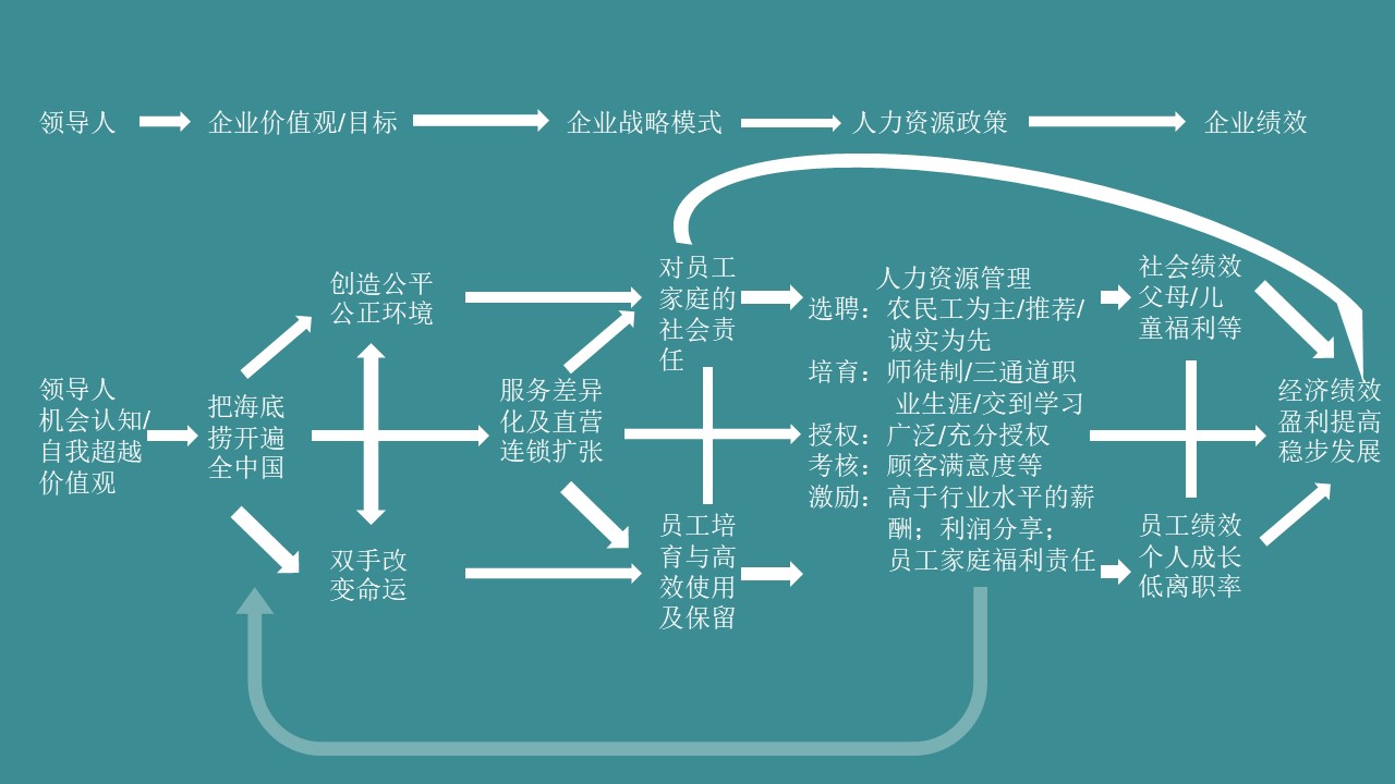 餐饮企业文化中层管理的十条方案,餐厅企业文化怎么做