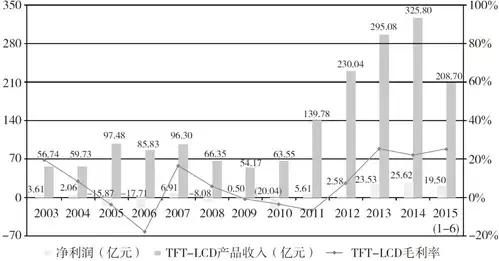 从捡垃圾到世界冠军完整,京东方发展史全过程