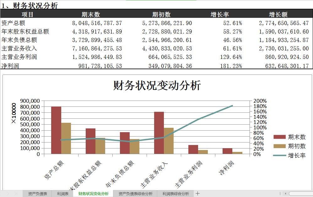 自动生成财务报表excel,全套财务分析表格