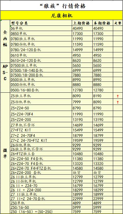 再涨价半条命不保，当前用户更喜欢什么相机？一周行情