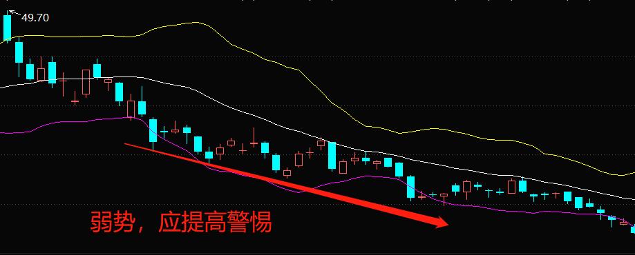 boll布林线指标怎么看,布林线boll指标详解