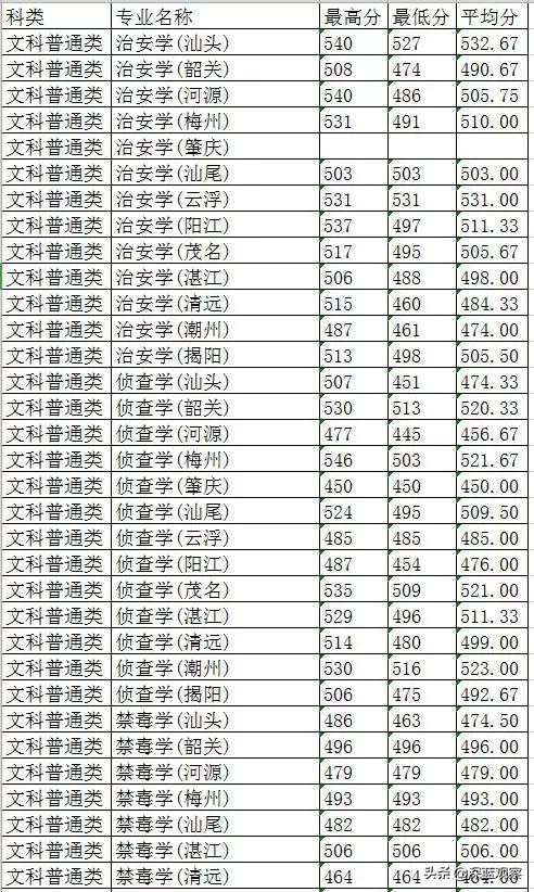 在广东要多少分才能上广警,广东考533分理科能上广技师吗