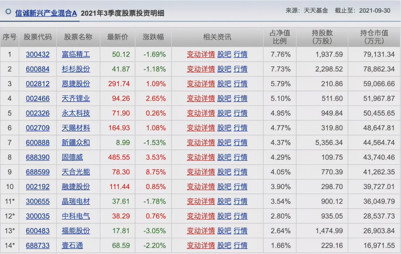 胡涛、杨明、冯波等9位明星基金经理三季度持仓变化汇总（续）