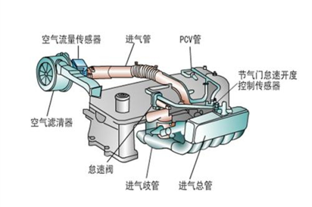 空气是怎么进入发动机的全部过程,空气进入发动机的顺序