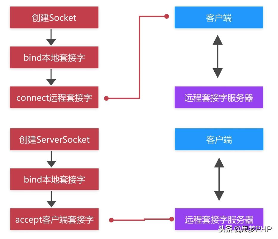 玩转linux是不是需要学好英语,socket深度解析
