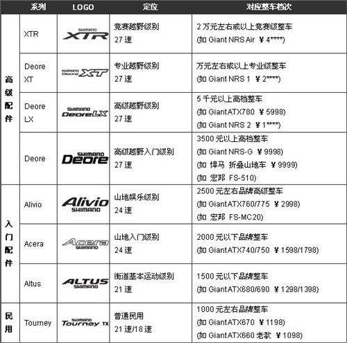 禧玛诺公路套件搭配,骑行爱好者都买什么自行车