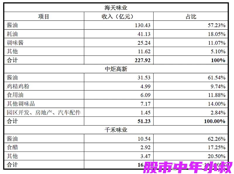 海天味业深度分析最新,千禾味业和海天味业谁潜力更大