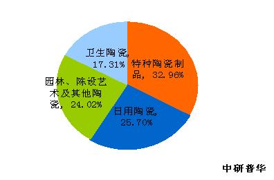 陶瓷销售行业收入,今年陶瓷绘画行业行情如何