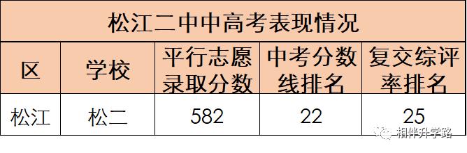 沪上这5所优质高中，超能打！不是八校胜八校，自招填报不错过！