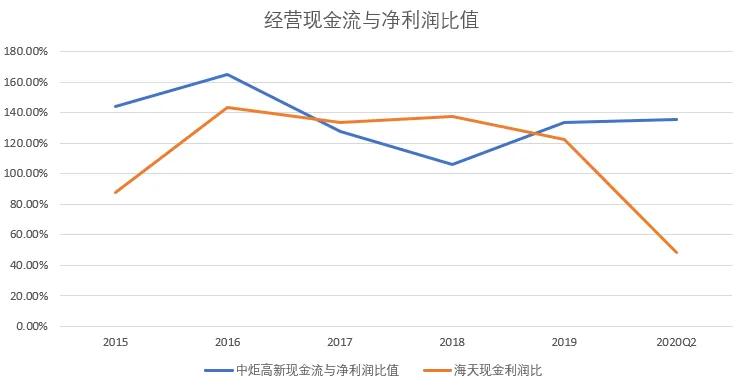 海天和厨邦哪只上市股票好,厨邦酱油和海天哪个好