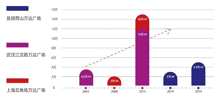 万达的商业成功之处,万达的经营点位和营销点位划分
