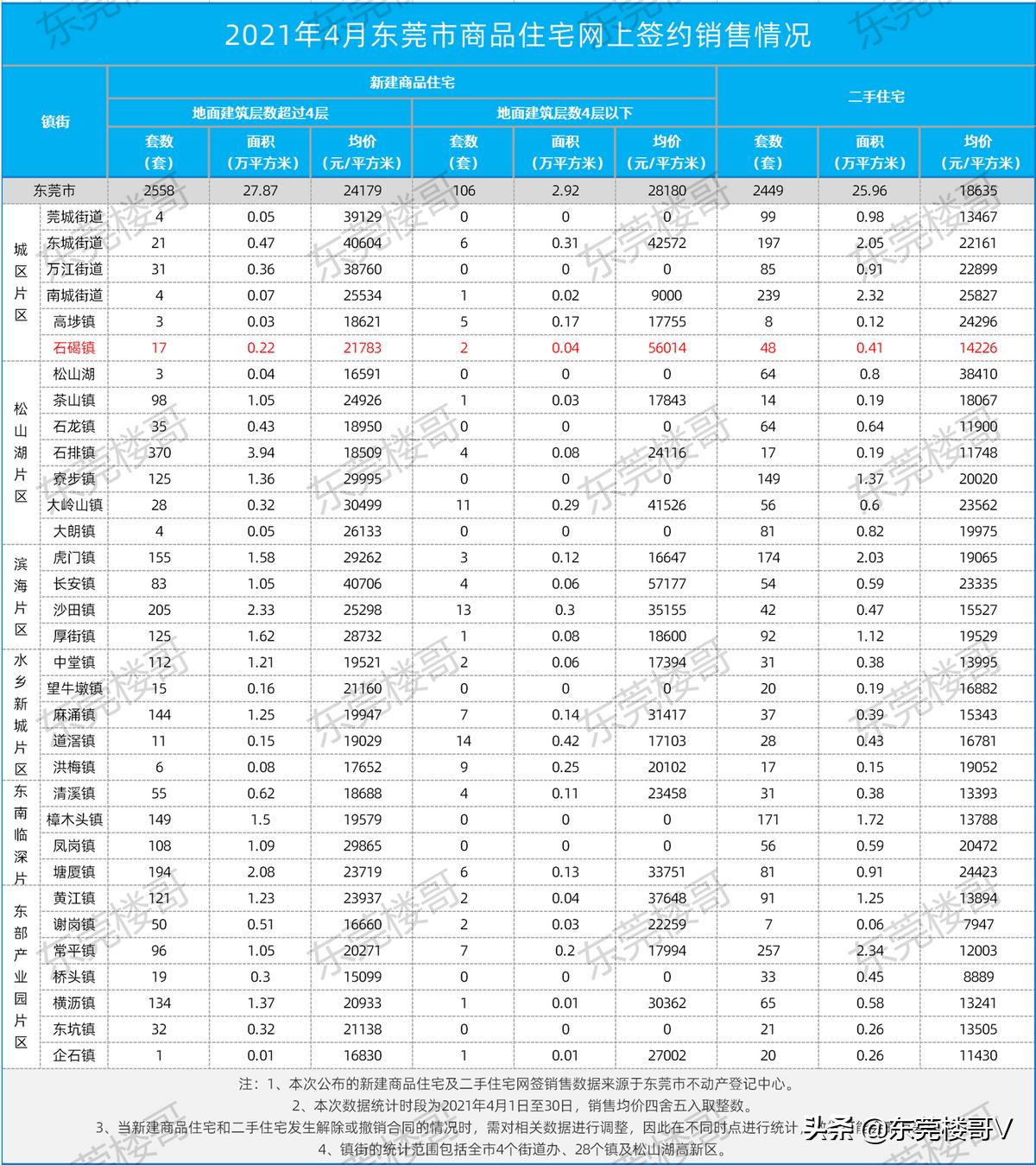 2020东莞房价大涨还值得入手吗,东莞石碣房价为什么高
