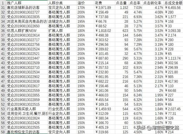 淘宝已开直通车如何提升精准人群,淘宝直通车人群溢价优化方案