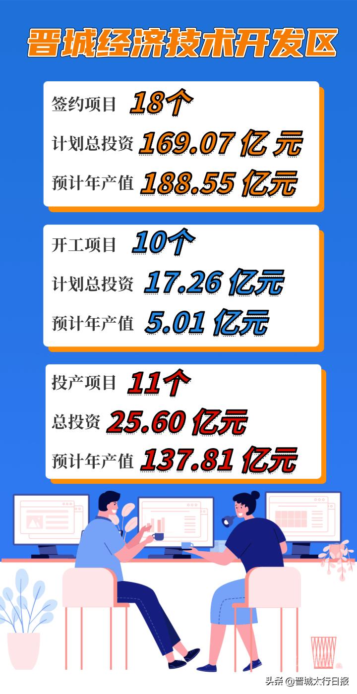 2021晋城重点项目,晋城市城区2024年重点项目名单