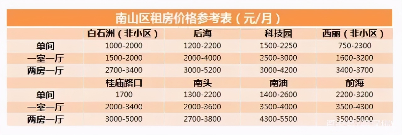 2021年深圳租房全攻略,深圳租房指南