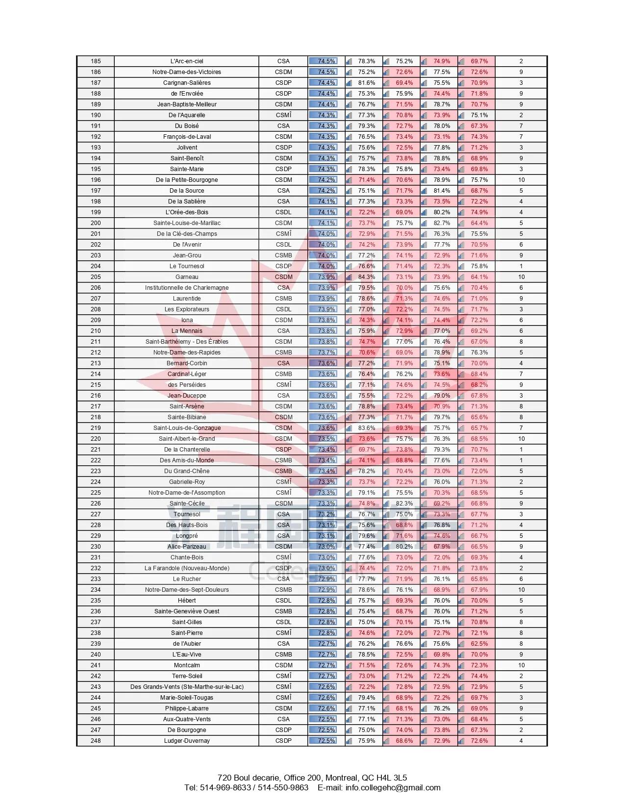 汇程教育-加拿大魁省公立小学排名/择校攻略