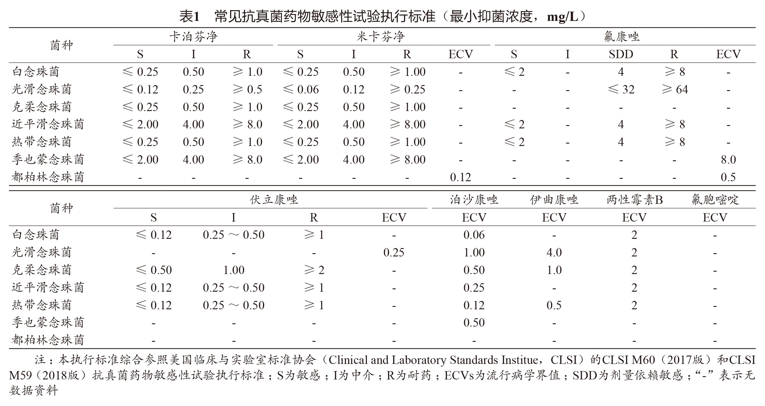 中国成人念珠菌病诊断与治疗专家共识