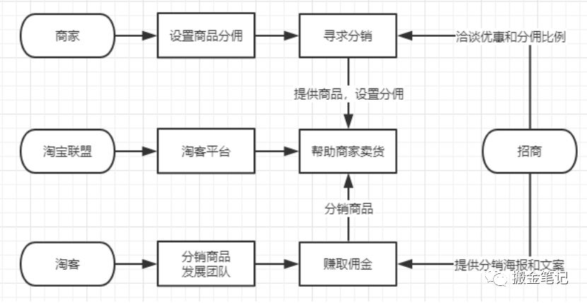 一个淘宝订单背后至少有3波人在赚你的钱，你知道吗？|搬金笔记6