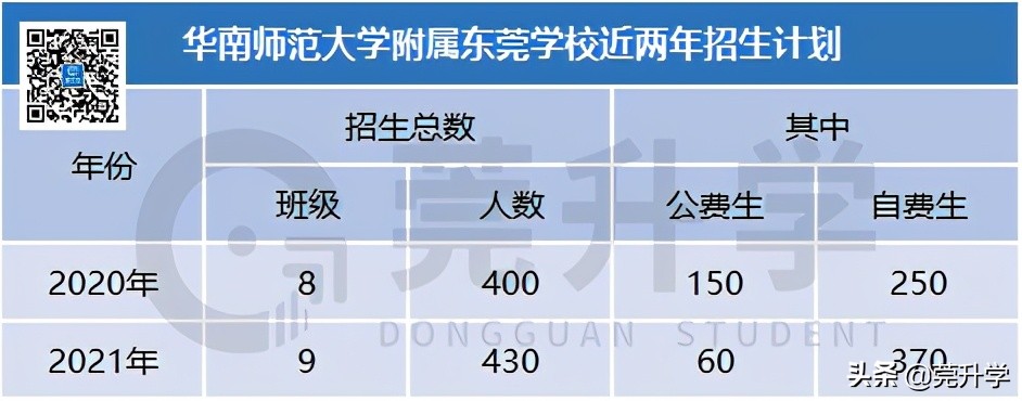 东华松山湖高级中学多少分录取,东华松山湖高级中学招生名额